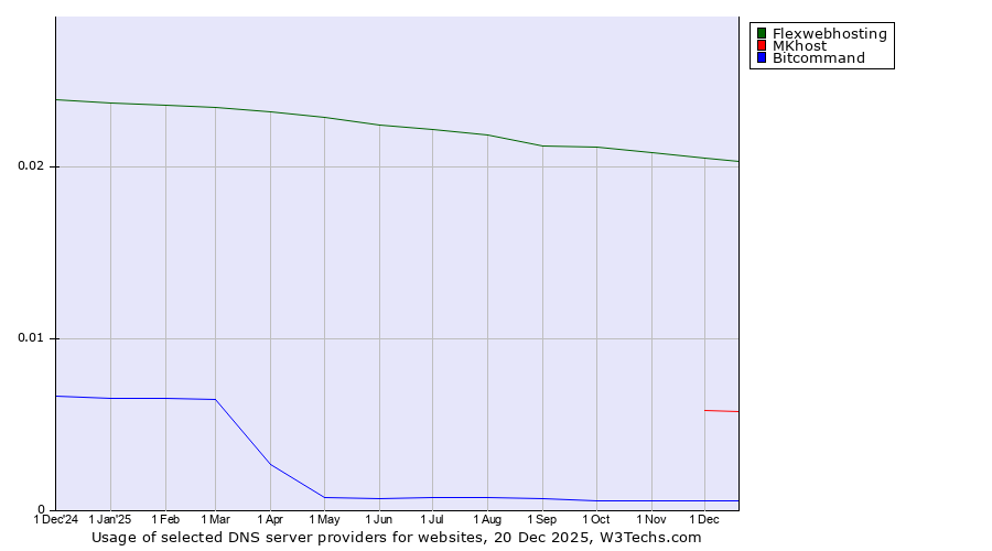 Historical trends in the usage of Flexwebhosting vs. MKhost vs. Bitcommand
