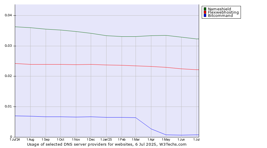 Historical trends in the usage of Nameshield vs. Flexwebhosting vs. Bitcommand