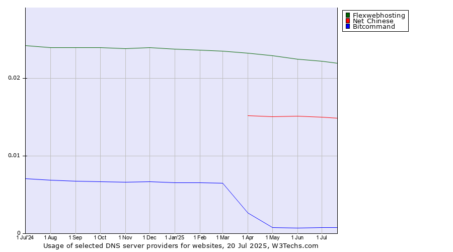 Historical trends in the usage of Flexwebhosting vs. Net Chinese vs. Bitcommand