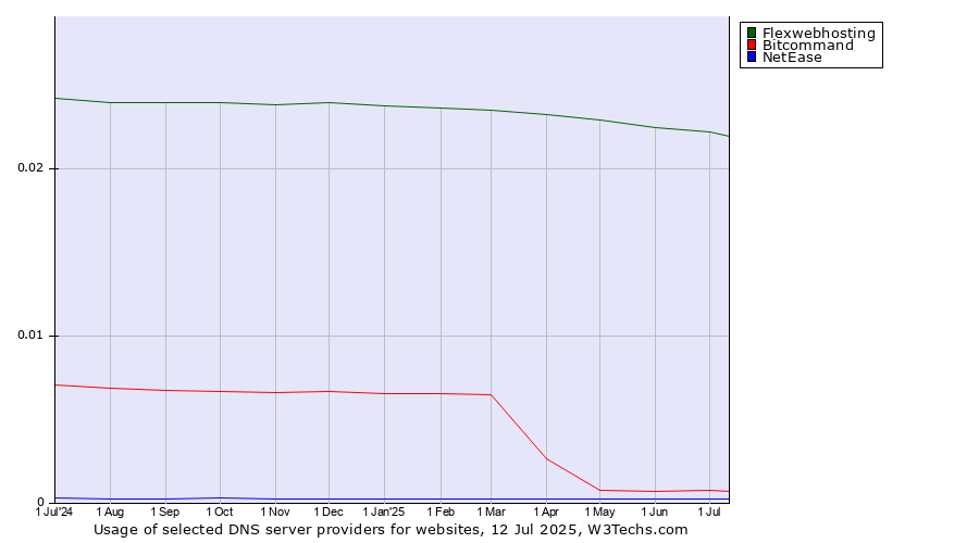 Historical trends in the usage of Flexwebhosting vs. Bitcommand vs. NetEase