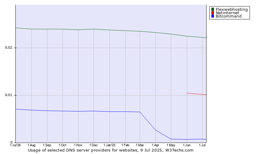 Historical trends in the usage of Flexwebhosting vs. Netinternet vs. Bitcommand
