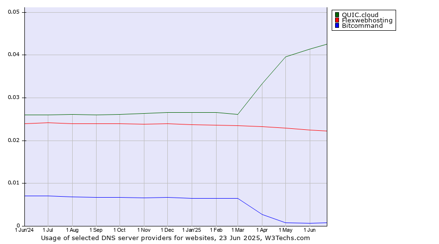 Historical trends in the usage of QUIC.cloud vs. Flexwebhosting vs. Bitcommand