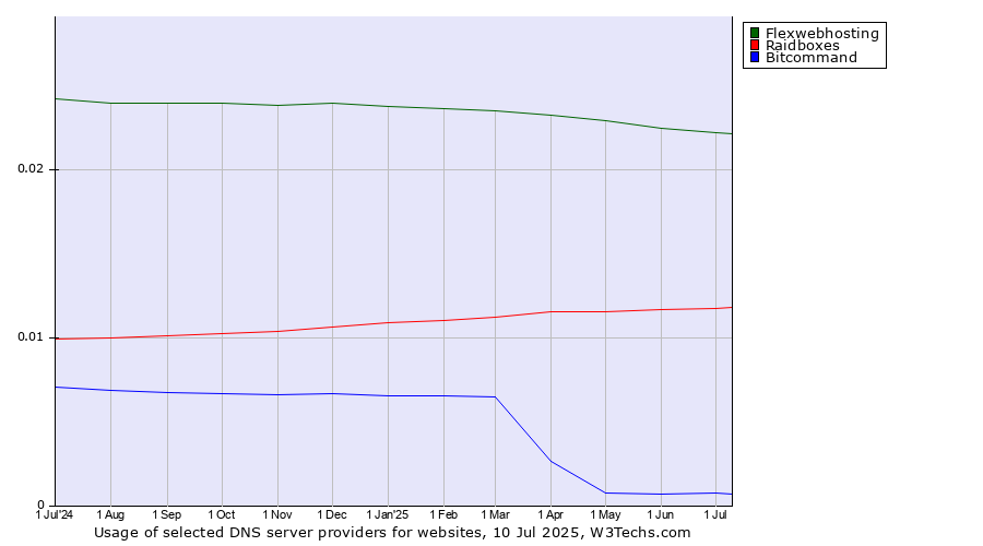 Historical trends in the usage of Flexwebhosting vs. Raidboxes vs. Bitcommand