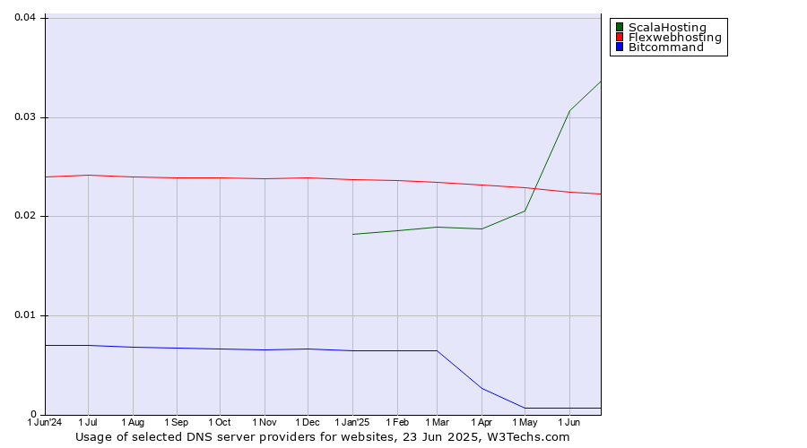 Historical trends in the usage of ScalaHosting vs. Flexwebhosting vs. Bitcommand