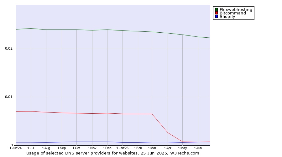 Historical trends in the usage of Flexwebhosting vs. Bitcommand vs. Shopify