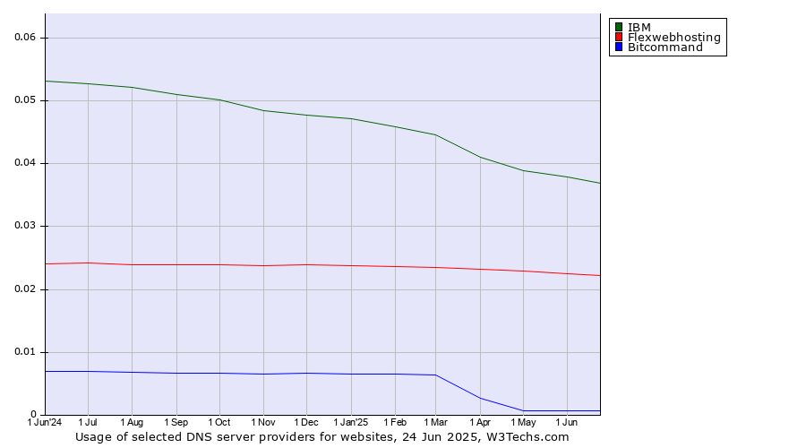 Historical trends in the usage of IBM vs. Flexwebhosting vs. Bitcommand