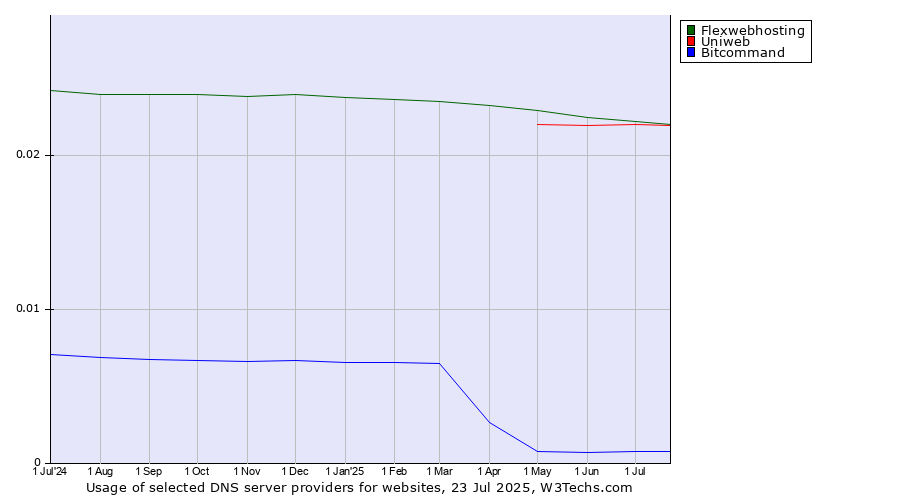 Historical trends in the usage of Flexwebhosting vs. Uniweb vs. Bitcommand