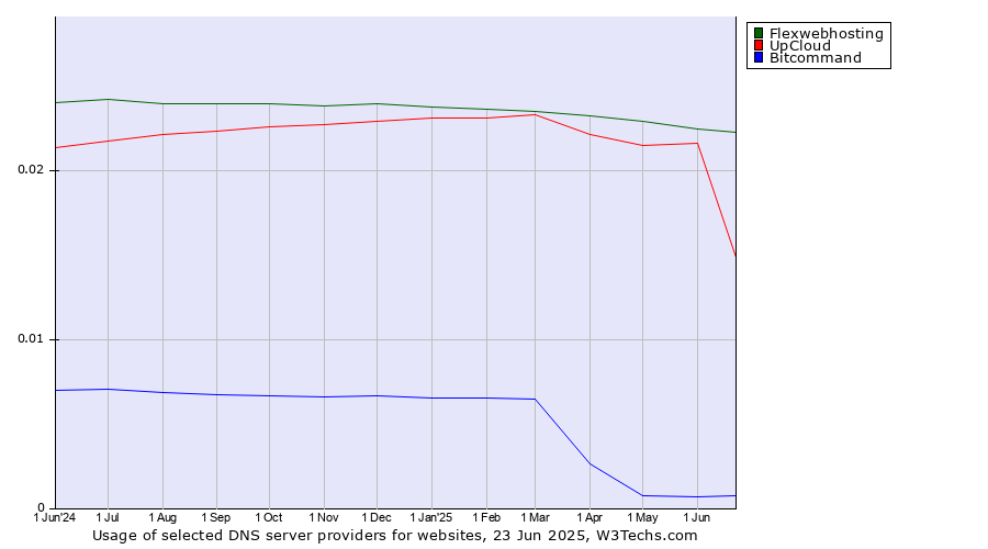 Historical trends in the usage of Flexwebhosting vs. UpCloud vs. Bitcommand