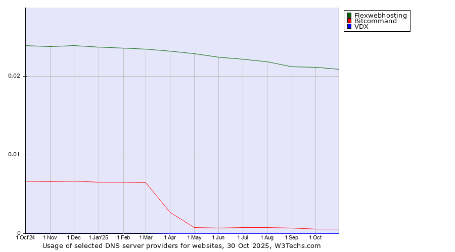 Historical trends in the usage of Flexwebhosting vs. Bitcommand vs. VDX