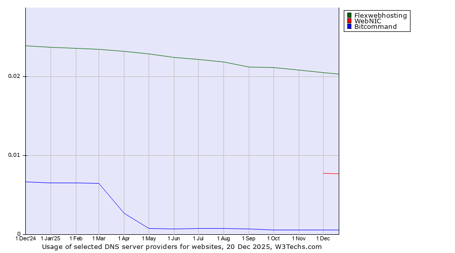 Historical trends in the usage of Flexwebhosting vs. WebNIC vs. Bitcommand