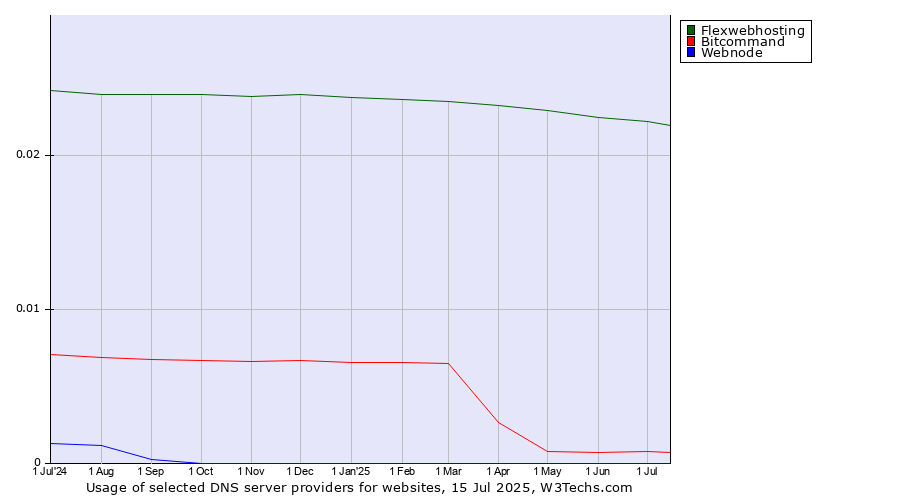 Historical trends in the usage of Flexwebhosting vs. Bitcommand vs. Webnode