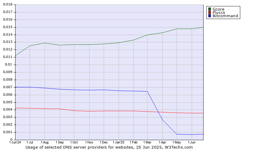 Historical trends in the usage of Gcore vs. Fluccs vs. Bitcommand