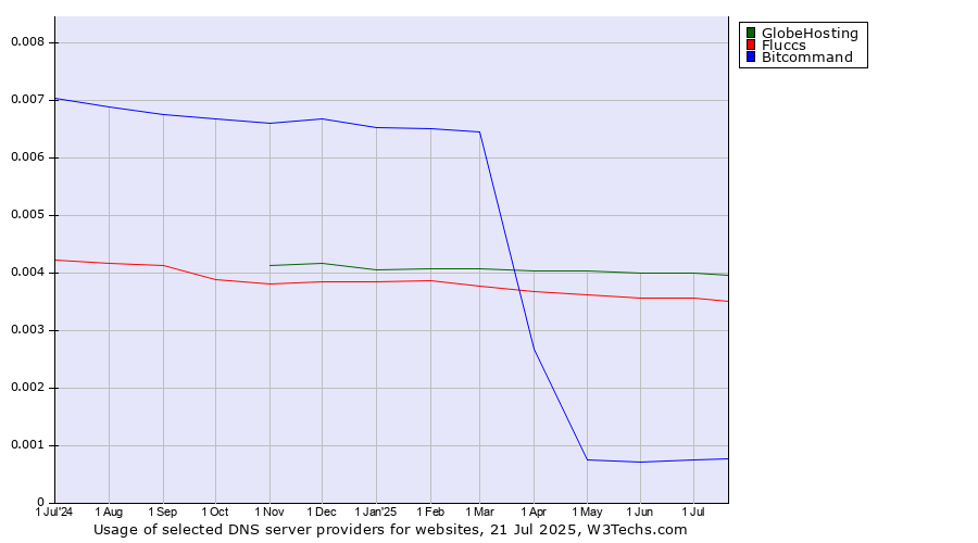 Historical trends in the usage of GlobeHosting vs. Fluccs vs. Bitcommand
