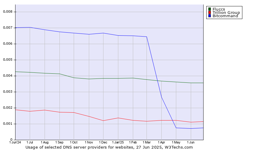 Historical trends in the usage of Fluccs vs. Trillion Group vs. Bitcommand