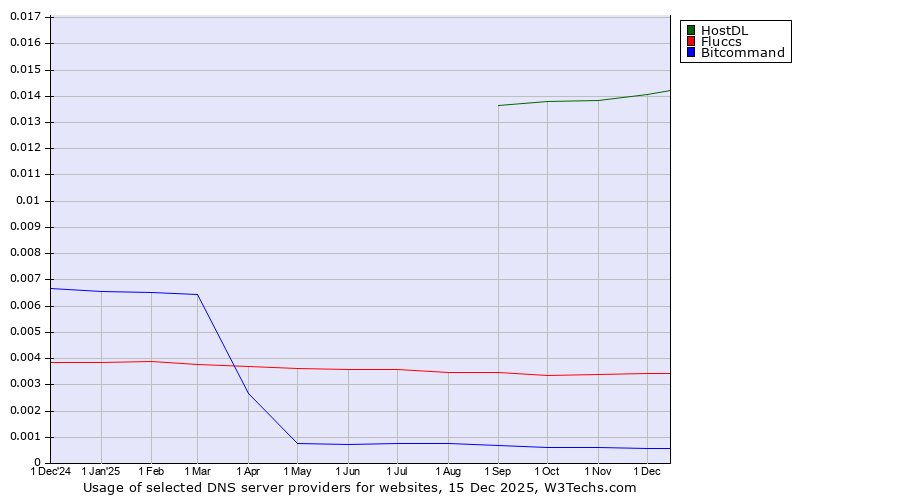 Historical trends in the usage of HostDL vs. Fluccs vs. Bitcommand