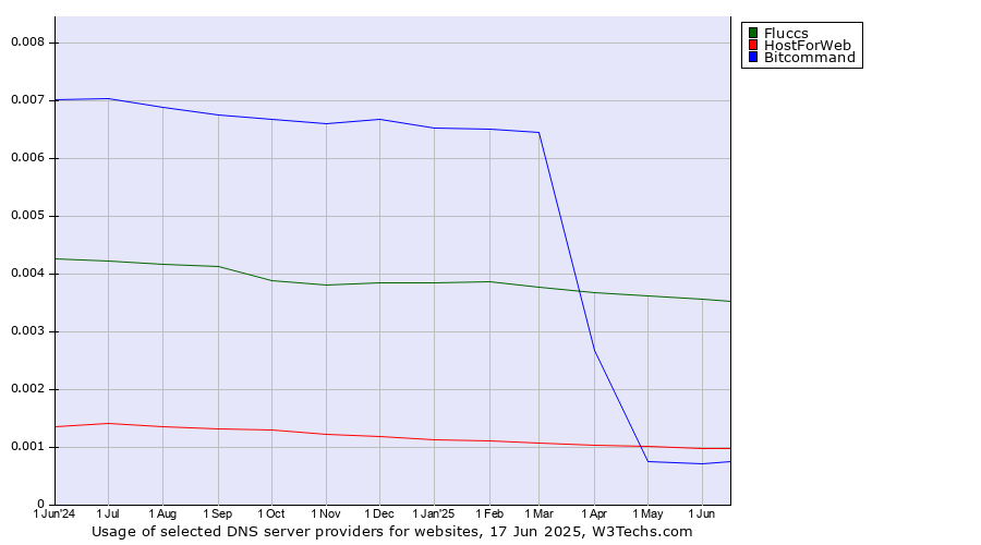 Historical trends in the usage of Fluccs vs. HostForWeb vs. Bitcommand