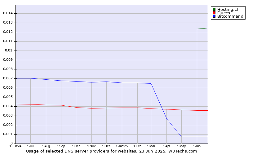 Historical trends in the usage of Hosting.cl vs. Fluccs vs. Bitcommand