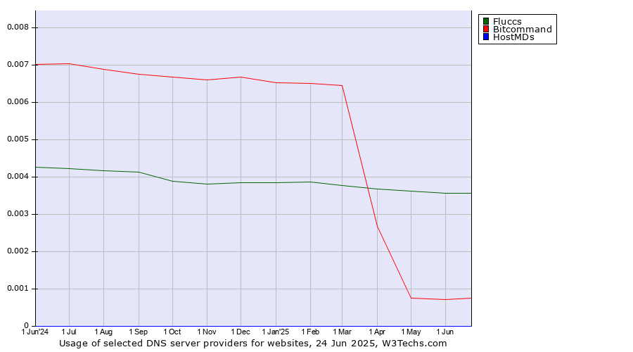 Historical trends in the usage of Fluccs vs. Bitcommand vs. HostMDs