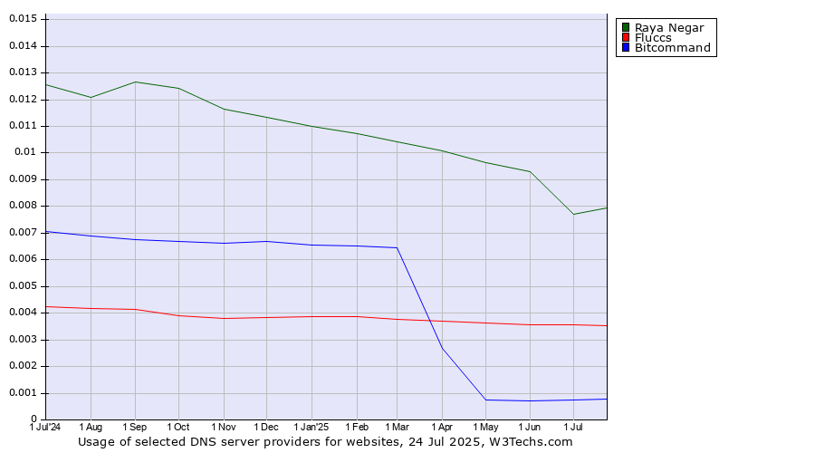 Historical trends in the usage of Raya Negar vs. Fluccs vs. Bitcommand