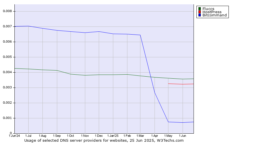 Historical trends in the usage of Fluccs vs. HostPress vs. Bitcommand