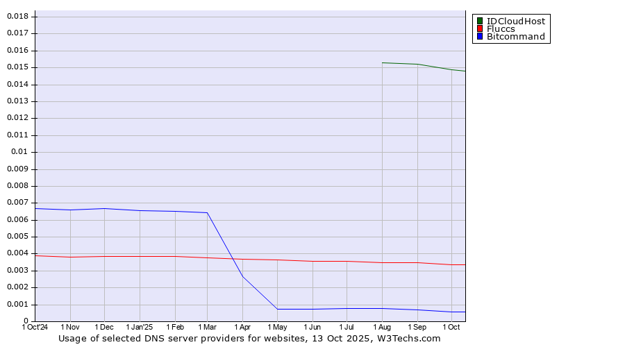 Historical trends in the usage of IDCloudHost vs. Fluccs vs. Bitcommand