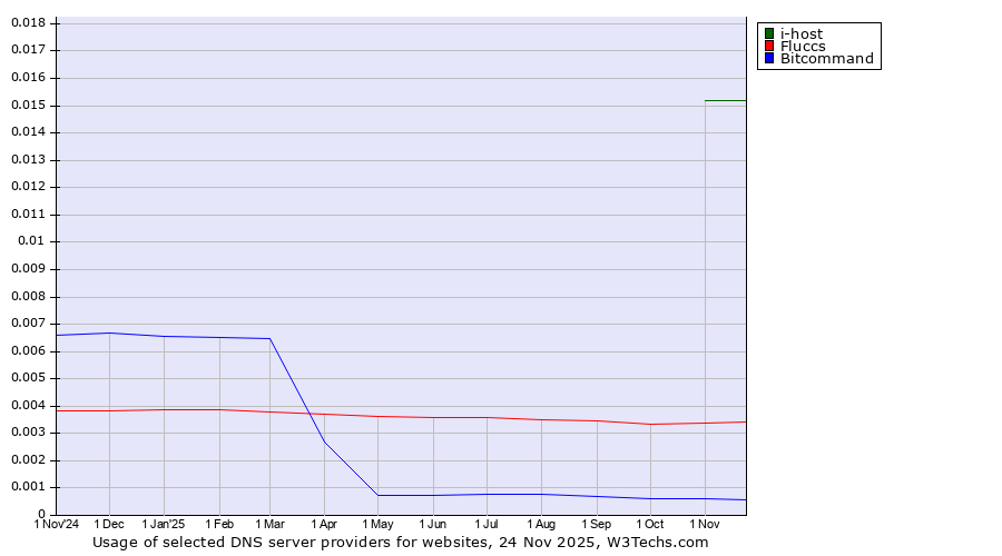 Historical trends in the usage of i-host vs. Fluccs vs. Bitcommand