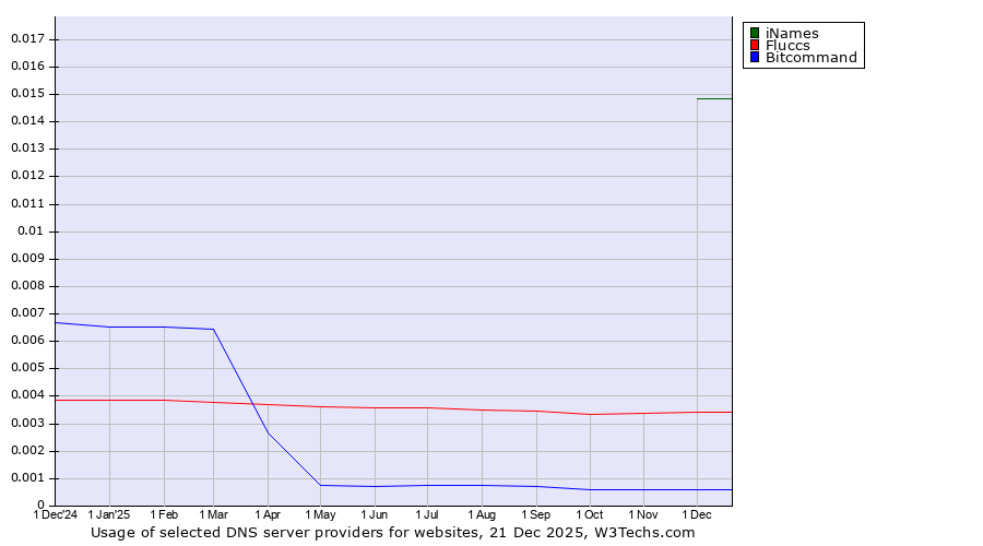 Historical trends in the usage of iNames vs. Fluccs vs. Bitcommand