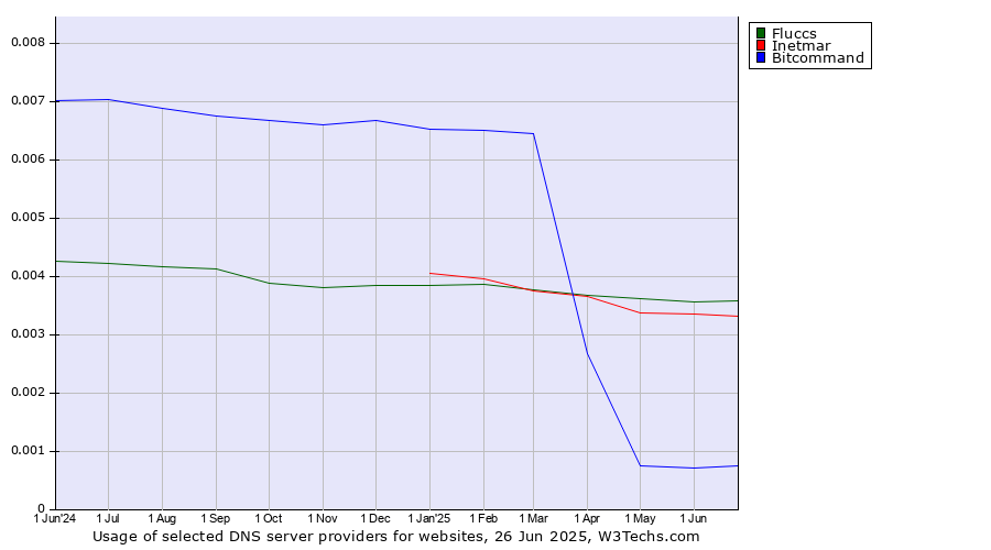 Historical trends in the usage of Fluccs vs. Inetmar vs. Bitcommand