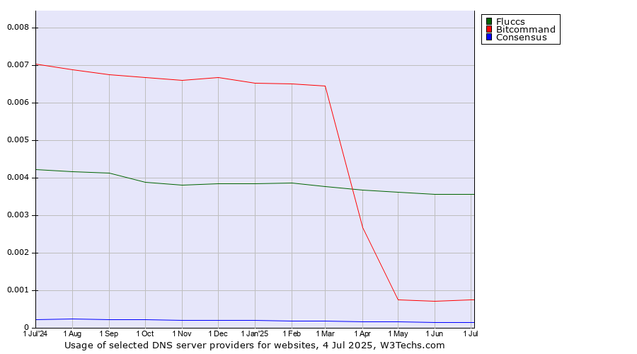 Historical trends in the usage of Fluccs vs. Bitcommand vs. Consensus