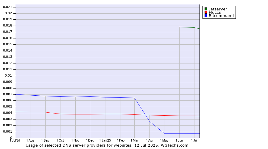 Historical trends in the usage of Jetserver vs. Fluccs vs. Bitcommand