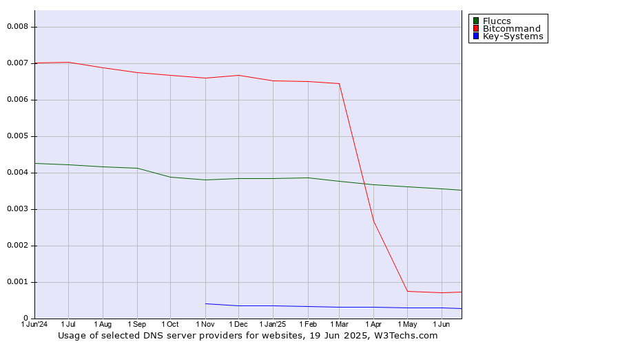 Historical trends in the usage of Fluccs vs. Bitcommand vs. Key-Systems