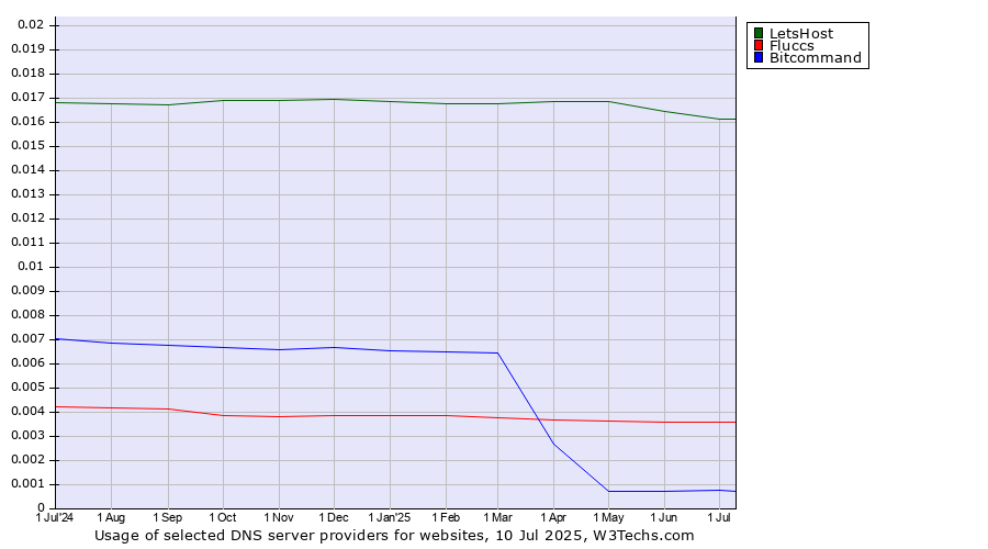Historical trends in the usage of LetsHost vs. Fluccs vs. Bitcommand