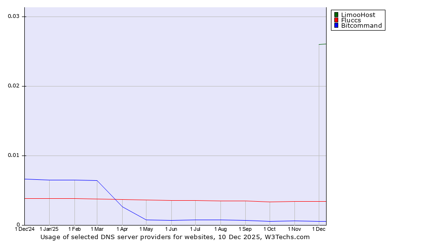 Historical trends in the usage of LimooHost vs. Fluccs vs. Bitcommand