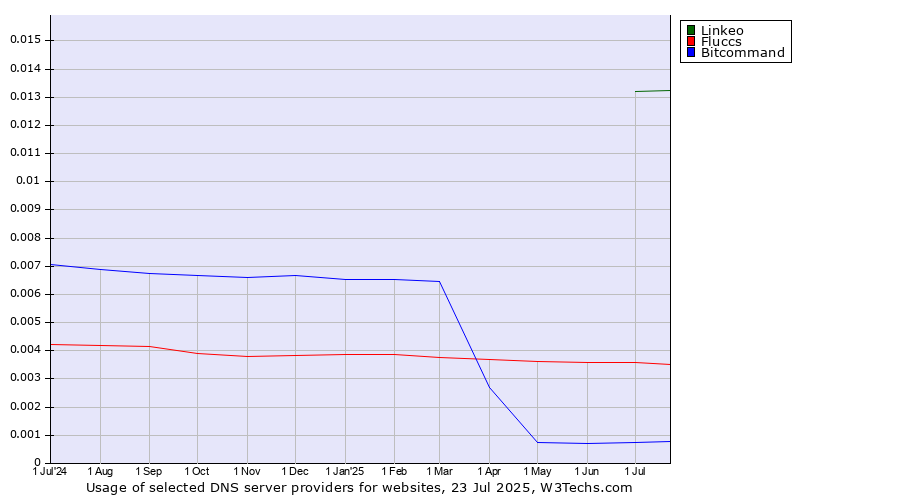 Historical trends in the usage of Linkeo vs. Fluccs vs. Bitcommand