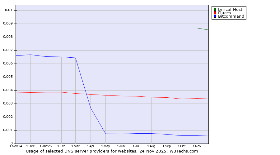 Historical trends in the usage of Lyrical Host vs. Fluccs vs. Bitcommand