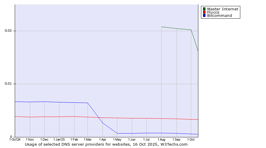 Historical trends in the usage of Master Internet vs. Fluccs vs. Bitcommand
