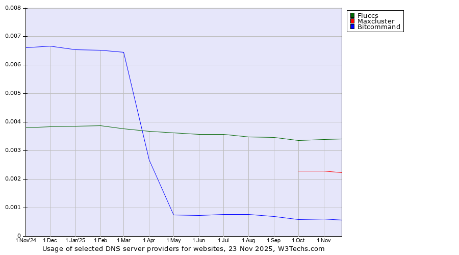 Historical trends in the usage of Fluccs vs. Maxcluster vs. Bitcommand
