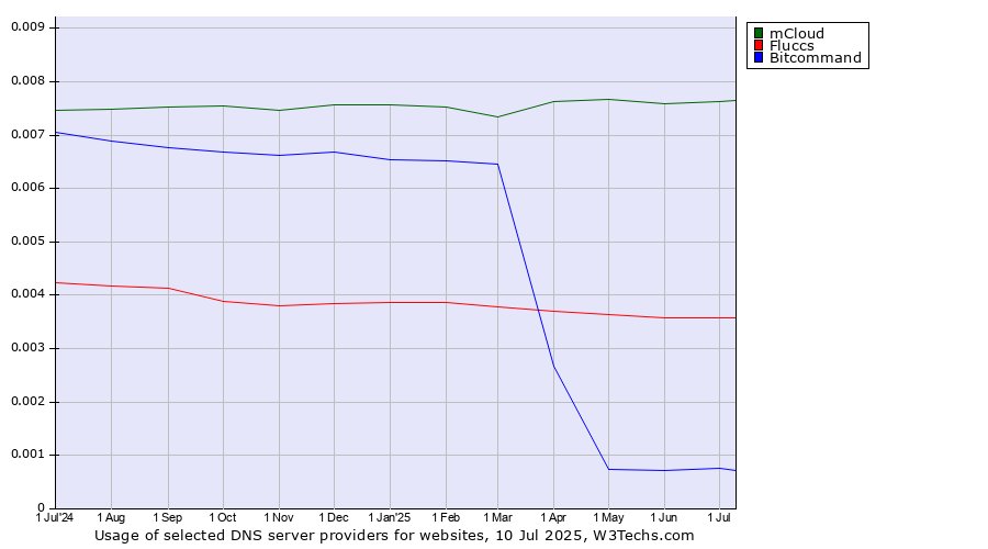 Historical trends in the usage of mCloud vs. Fluccs vs. Bitcommand