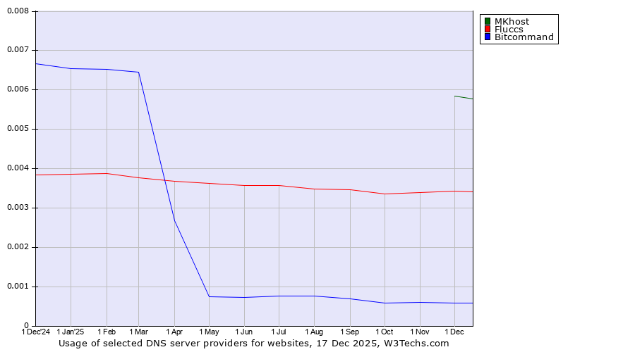 Historical trends in the usage of MKhost vs. Fluccs vs. Bitcommand