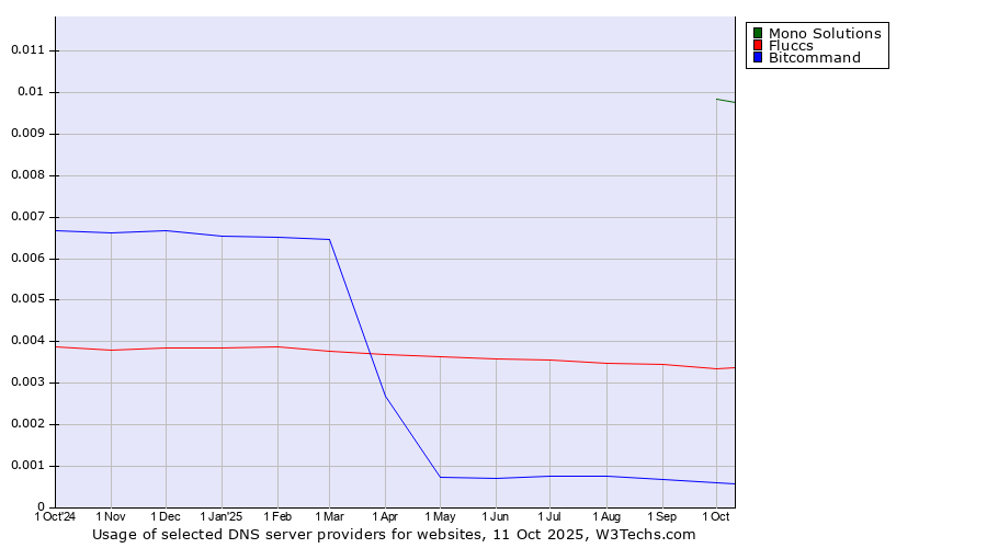 Historical trends in the usage of Mono Solutions vs. Fluccs vs. Bitcommand