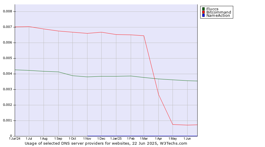 Historical trends in the usage of Fluccs vs. Bitcommand vs. NameAction