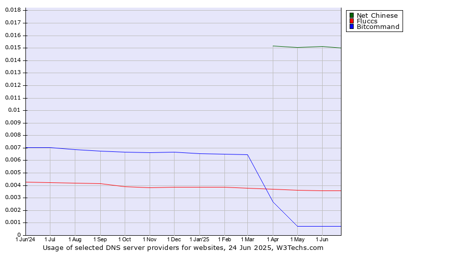 Historical trends in the usage of Net Chinese vs. Fluccs vs. Bitcommand