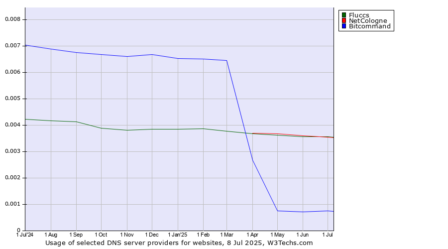 Historical trends in the usage of Fluccs vs. NetCologne vs. Bitcommand