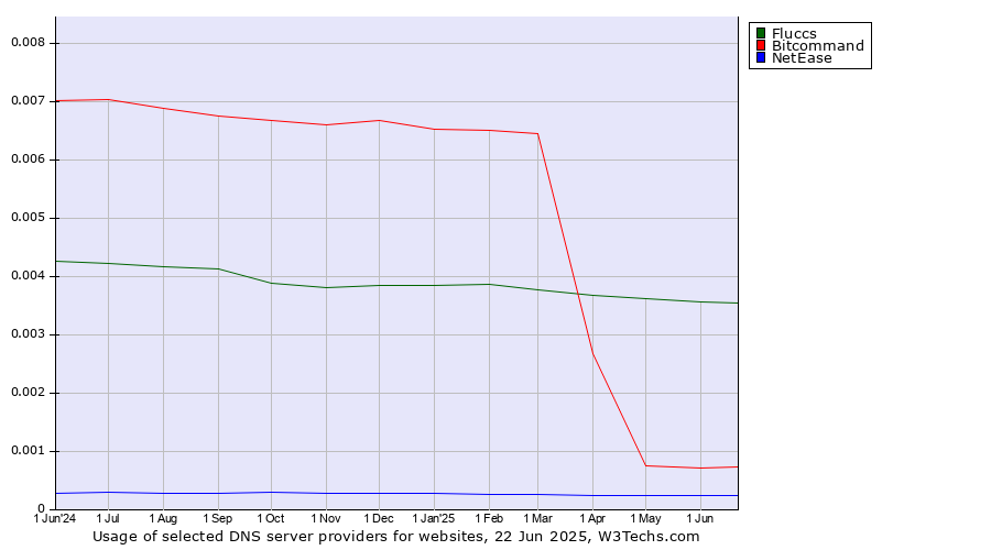 Historical trends in the usage of Fluccs vs. Bitcommand vs. NetEase