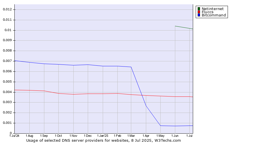 Historical trends in the usage of Netinternet vs. Fluccs vs. Bitcommand