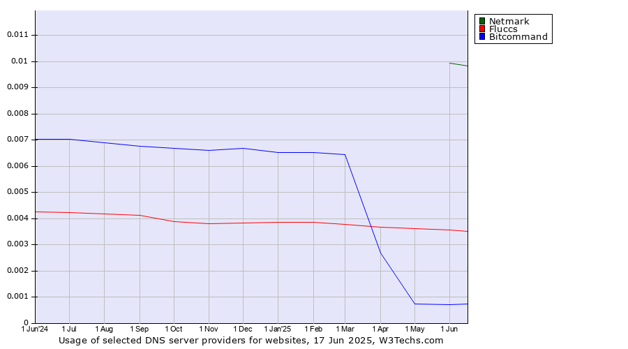 Historical trends in the usage of Netmark vs. Fluccs vs. Bitcommand