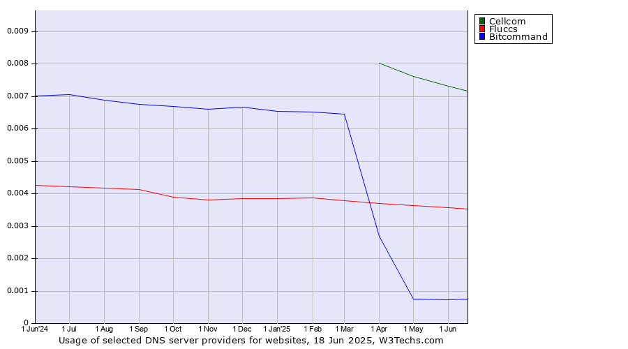 Historical trends in the usage of Cellcom vs. Fluccs vs. Bitcommand