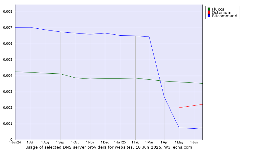 Historical trends in the usage of Fluccs vs. Octenium vs. Bitcommand
