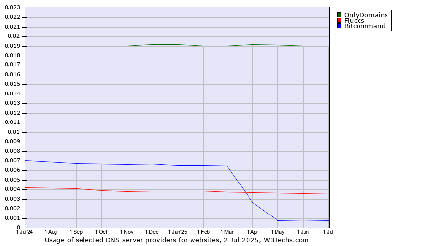 Historical trends in the usage of OnlyDomains vs. Fluccs vs. Bitcommand