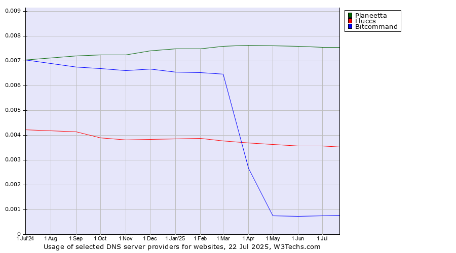 Historical trends in the usage of Planeetta vs. Fluccs vs. Bitcommand